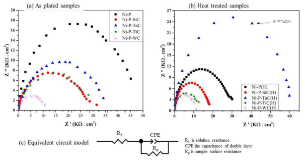 (a)열처리 전 샘플, (b)열처리 된 샘플의 Ni-P-Carbide 세라믹의 나이퀴스트 플롯 그리고 (c)등가회로 모델