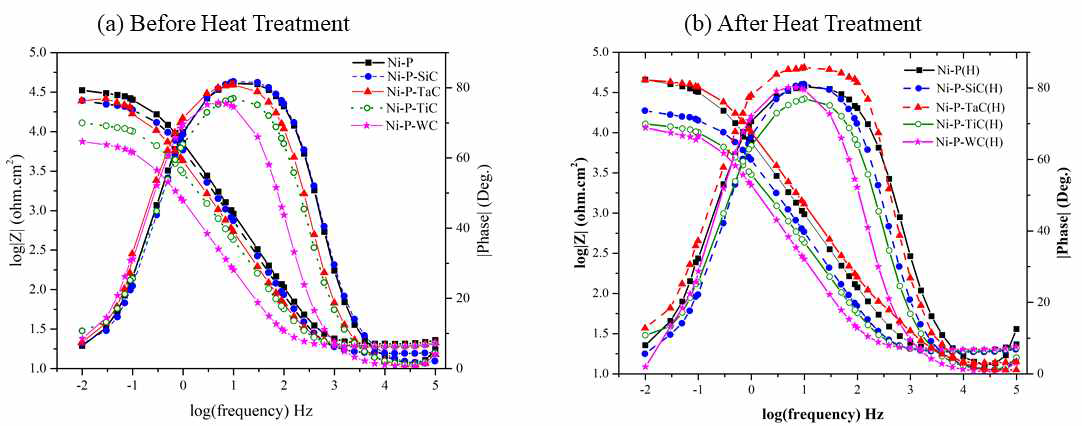 Ni-P-Carbide 세라믹의 (a)열처리 전 샘플과 (b)열처리 후 샘플의 Bode Phase plot