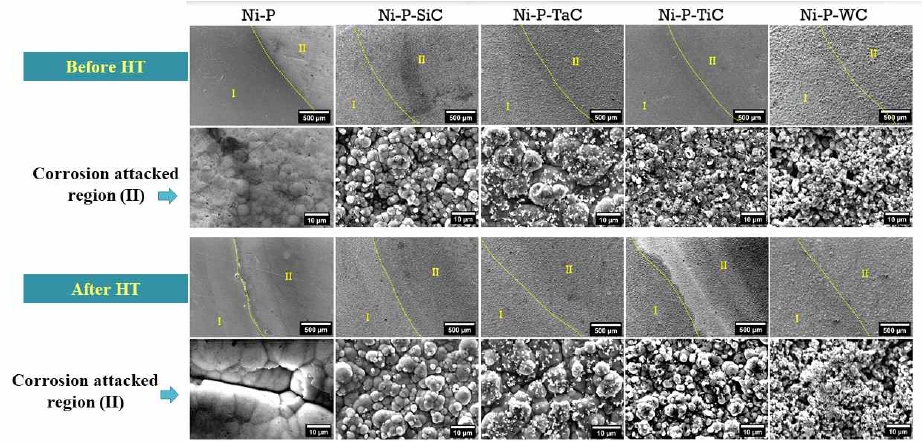 부식 방지 영역 (I)과 부식 시험 영역 (II)의 면적을 보여주는 Ni-P-Carbide 복합 코팅의 SEM 이미지