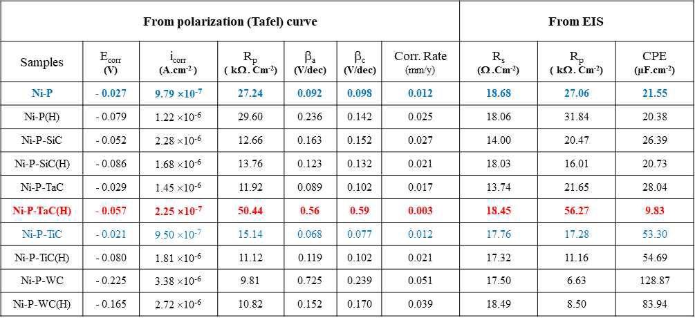 분극 곡선 및 EIS 분석에서 결정된 도금과 열처리 된 Ni-P-Carbide 세라믹 코팅의 부식 매개 변수