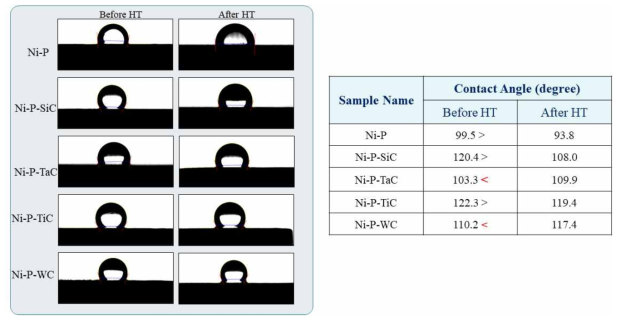 Ni-P-Carbide 세라믹 복합 코팅의 접촉각 및 이미지