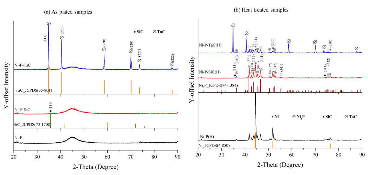 Ni-P-Carbide 세라믹의 (a)도금 된 샘플과 (b)열처리된 복합코팅의 XRD 패턴