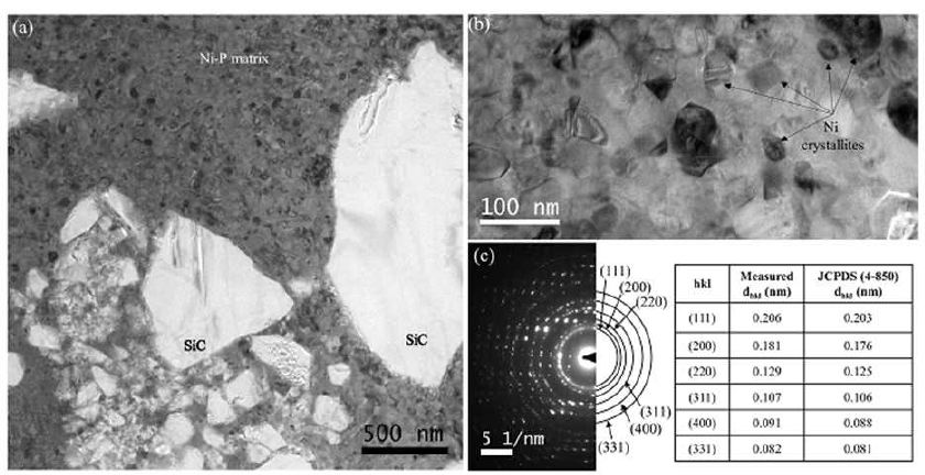 TEM 이미지: (a)Ni-P-SiC 코팅, (b)Ni-P 매트릭스의 확대이미지 그리고 (c)b이미지의 회절 패턴