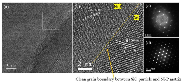 HRTEM 이미지: (a) SiC 입자와 Ni3P 매트릭스 상 경계면, (b) ‘a’에서 직사각형 영역 확대 이미지, (c) ‘a’ 에서의 매트릭스 DP1의 FFT, (d) diffraction pattern obtained from DP2 in ‘a’, (d) ‘a’에서 DP2로부터 얻어진 회절 패턴