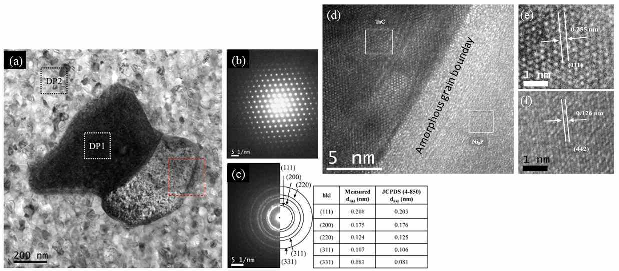 TEM 이미지: (a) Ni-P-TaC 코팅, (b) DP1 영역에서 얻은 회절 패턴 및 (c) Ni-P 매트릭스 DP2의 회절 패턴의 TEM 현미경 사진. HRTEM 이미지 (d)는 (a)의 큰 직사각형 영역 이미지 (e)와 (f)는 이미지 (d)에서 직사각형으로 표시된 TaC 및 Ni3P 마트릭스 영역