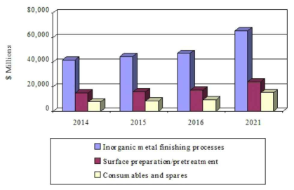 무기 금속을 표면처리를 위한 장비, 소모품 및 소비재 등의 세계 시장 (출처: BCC research)