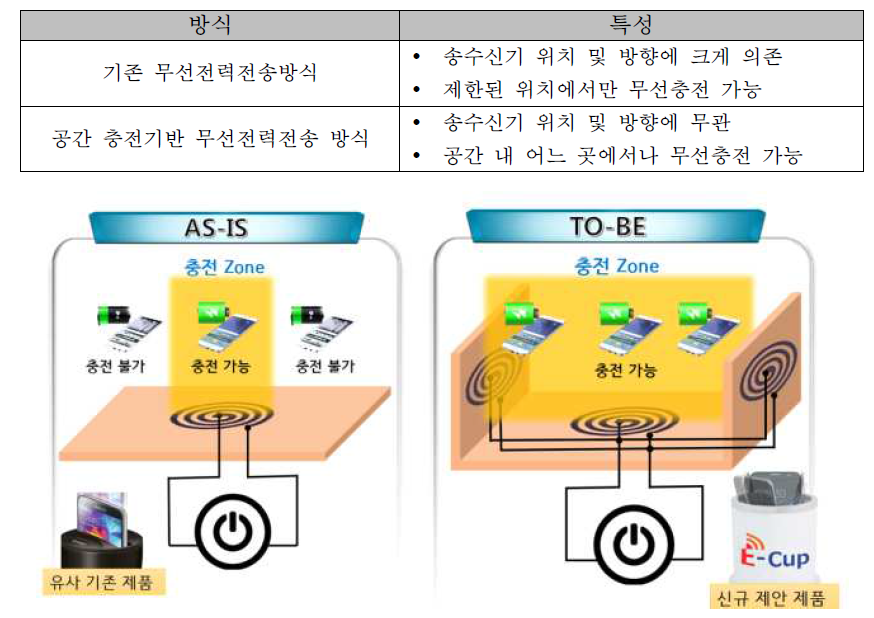 기존 무선충전 방식과 공간충전 방식의