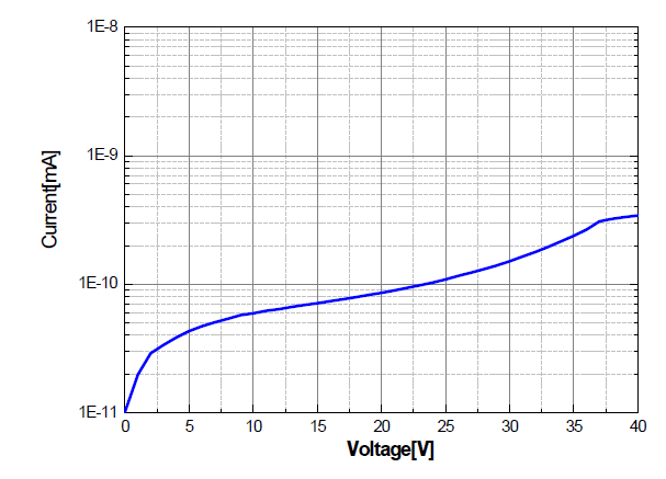 APD 소자의 Current-Voltage 특성