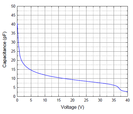 APD소자의 Capacitance-Voltage 특성