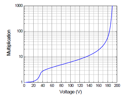 APD 소자의 Multiplication-Voltage 특성