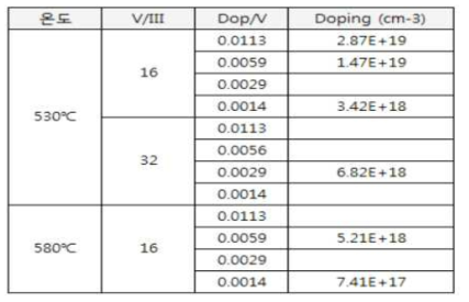 성막온도 및 Gas Flow에 따른 Doping Level