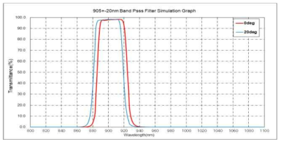BPF Simulation 결과(800~1100 nm)