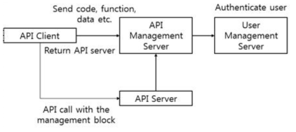 API 기반 사용자 프로그램 설계 구조도
