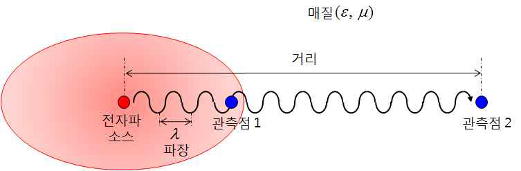 전자파의 거리에 따른 구분