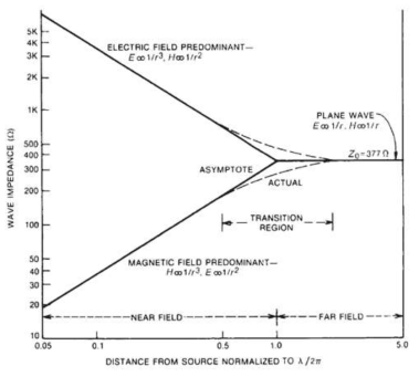전자파 소스와 관측점 거리에 따른 파동임피던스. (출처 : H. W. Ott, Electromagnetic Compatibility Engineering, Wiley, 2009)