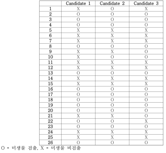 개인별 피부 미생물 분포 차이에 대한 분석