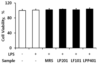 Nontoxic effect of the three supernatants (LP202, LF101, LPP401) on cellular viability in LPS-stimulated RAW 264.7 murine macrophages. The viable cell numbers, represented as the percentage of the non-stimulated control, were determined using MTT assay. MRS broth (MRS) is the liquid medium used for the bacterial growth. Ascorbic acid (AA) is a positive control used in the experiment. The experiment was repeated three times