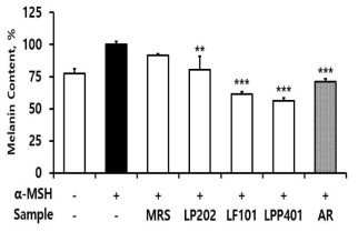 Effects of the three supernatants (LP202, LF101, LPP401) on α -melanocyte stimulating hormone (α-MSH)-induced melanogenesis in B16F10 melanoma cells. B16F10 cells were treeted with or without α-MSH. MRS and AR indicate. MRS broth use for the microbial growth and arbutin as a positive control, respectively.p < 0.05; **, p < 0.01; ***, p < 0.001