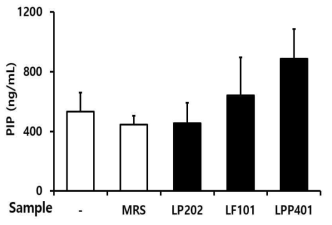 Enhancing effects of LP202, LF101 and LPP401 on the melanin contents in NHDF cells