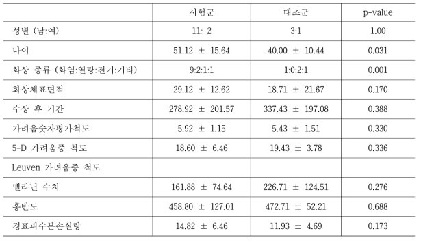 화상 대상군 17명의 인구통계학적 및 임상적 특성