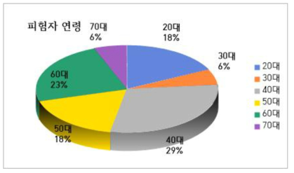 최종 화상 대상자 17명의 연령