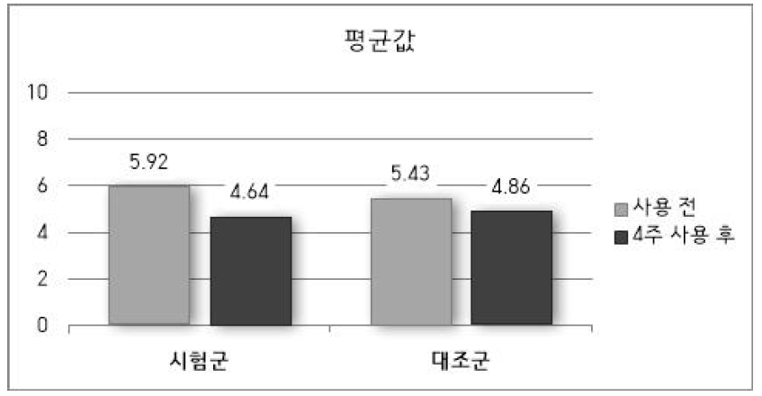 가려움증 숫자평가척도 결과