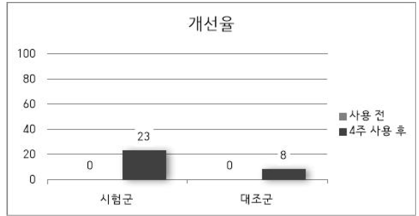 가려움증 숫자평가척도 개선율 (%)