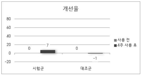 Leuven 가려움증 척도 설문 결과 개선율