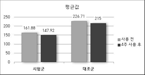 멜라닌 수치 결과