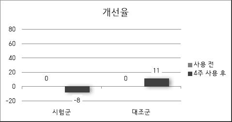 멜라닌 수치 개선율