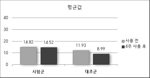 경표피수분손실량 결과