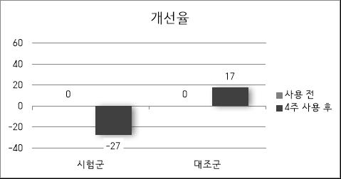 경표피수분손실량 개선율