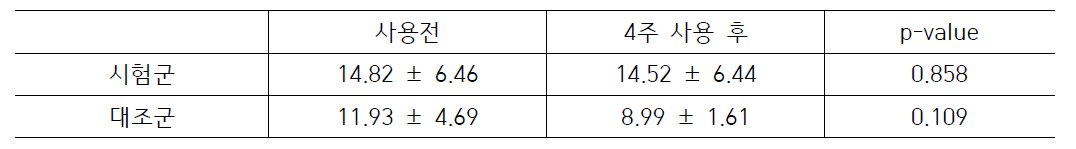 경표피수분손실량 결과