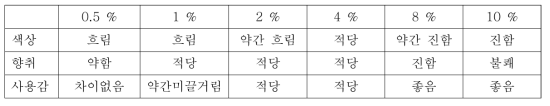 원료 소재 함량 선정을 위한 관능평가 결과