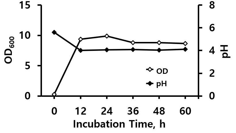 Changes in OD600 and pH during the growthof Lactobacillus plantarum subsp. shebah-202 in MRS broth