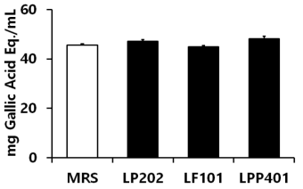 Total polyphenol contents in the three supernatants (LP202, LF101, LPP401). MRS broth (MRS) is the liquid medium used for the bacterial growth. The total polyphenols were expressed as mg gallic acid equivalent per mL of MRS or supernatant