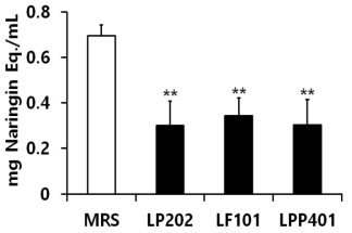 Total flavonoids contents in the three supernatants (LP202, LF101, LPP401). MRS broth (MRS) is the liquid medium used for the bacterial growth. The total flavonoids were expressed as mg naringin equivalent per mL of MRS or supernatant. **, p < 0.01 vs MRS