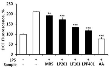 Attenuating effects of the three supernatants (LP202, LF101, LPP401) on the reactive oxygen species (ROS) levels in LPS-stimulated RAW 264.7 murine macrophages. MRS broth (MRS) is the liquid medium used for the bacterial growth. Ascorbic acid was used as a positive control. The ROS levels were determined using DCFH-DA in a microplate fluorometer, and represented as DCF fluorescence, expressed as a percentage (%) of the corresponding non-irradiated control. For the more reasonable comparison, the experimental values were normalized to those obtained with the Lactobacillus cells grown up to an absorbance of 8.0 at OD600. **, p < 0.01; ***, p < 0.001 versus the non-treated control (LPS treatment alone)