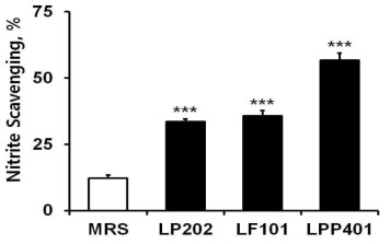 Nitrite radical scavenging effects of the three supernatants (LP202, LF101, LPP401). MRS broth (MRS) is the liquid medium used for the bacterial growth. Nitrite was measured using Griess reagent. The data represent the percentage of nitrite radical inhibition. For the more reasonable comparison, the experimental values were normalized to those obtained with the Lactobacillus cells grown up to an absorbance of 8.0 at OD600.***,p < 0.001 vs MRS