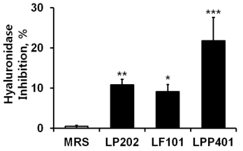 Inhibitory effects of the three supernatants (LP202, LF101, LPP401) on hyaluronidase activity. MRS broth (MRS) is the liquid medium used for the bacterial growth. Hyaluronic acid was used as a substrate of purified hyaluronidase. The data represent the percentage of hyaluronidase activity inhibition. For the more reasonable comparison, the experimental values were normalized to those obtained with the Lactobacillus cells grown up to an absorbance of 8.0 at OD600.*,p < 0.05; **, p < 0.01; ***, p < 0.001 vs MRS