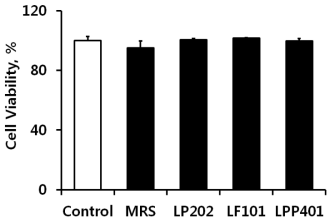 Nontoxic effect of the three supernatants (LP202, LF101, LPP401) on cellular viability in HaCaT keratinocytes. MRS broth (MRS) is the liquid medium used for the bacterial growth. The viable cell numbers, represented as the percentage of control, were determined using MTT assay. The experiment was repeated three times