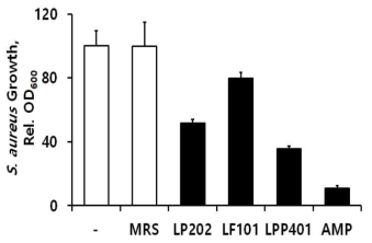 Growth inhibitory activities of LP202, LF101 and LPP401 on the Staphylococcus aureus cells growth in 96-well microplate. OD600 was measured 7 h after the transfer of exponential cells into microplate. MRS and Amp indicate MRS broth and ampicillin as positive control, respectively