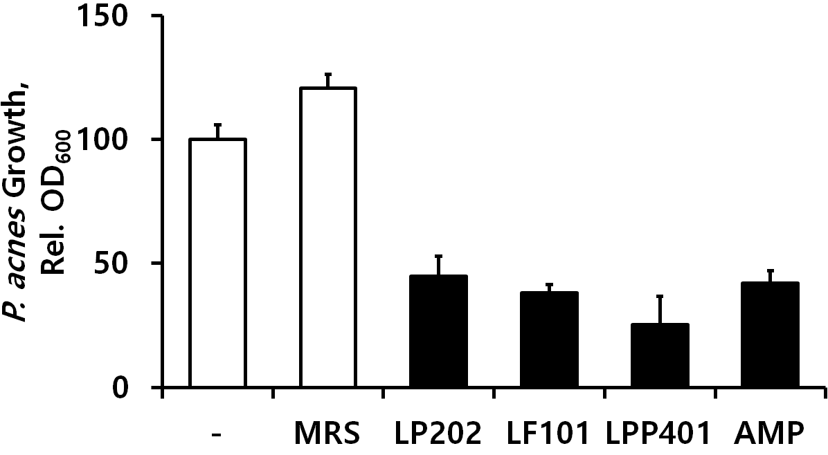 Growth inhibitory activities of LP202, LF101 and LPP401 on the Propionibacterium acnes cells growth in 96-well microplate. OD600 was measured 7 h after the transfer of exponential cells into microplate. MRS and Amp indicate MRS broth and ampicillin as positive control, respectively