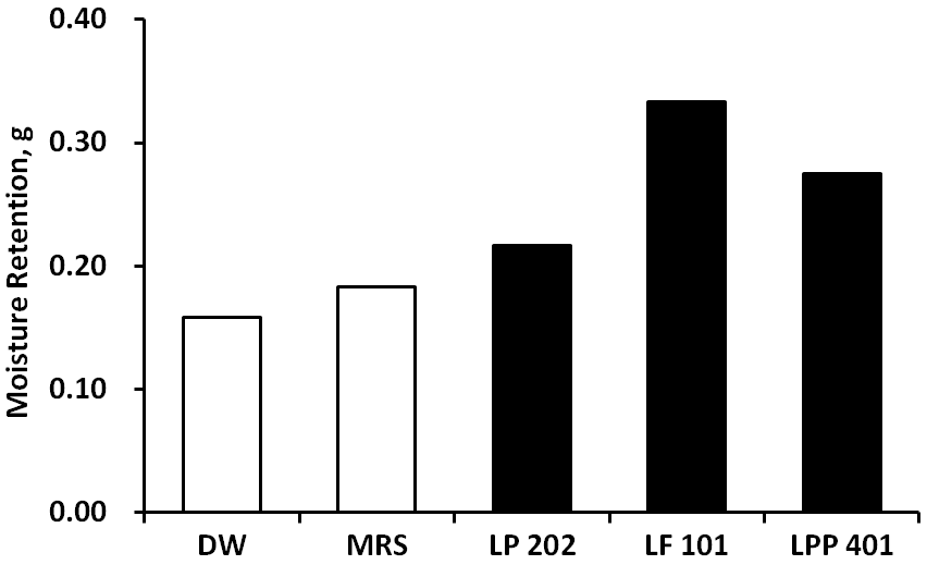 Moisture retention capacities of LP202, LF101 and LPP401. DW and MRS imply distilled water and MRS broth used for the microbial growth