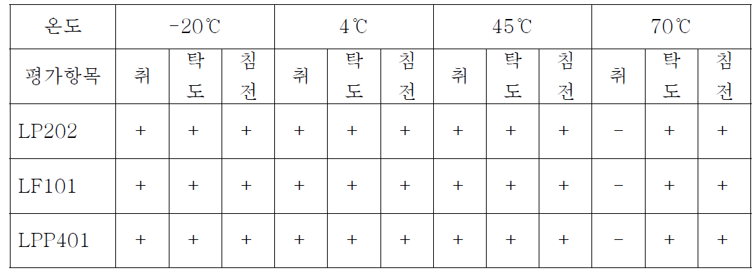 온도 변화에 따른 안정성 테스트