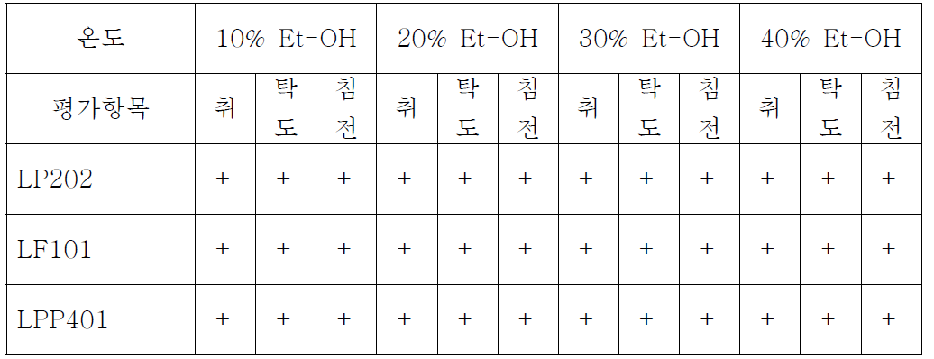 에탄올 함량 변화에 따른 안정성 테스트