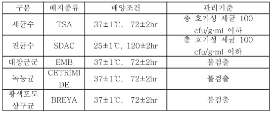 미생물 검사용 배지와 배양조건, 관리기준