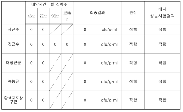 시간별로 측정한 미생물 검사용 배지와 배양조건, 관리기준