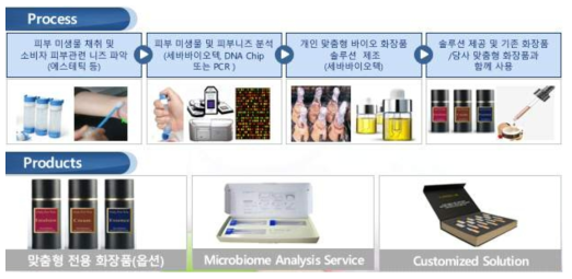 피부 상재 미생물 분석에 기반한 개인 맞춤형 화장품