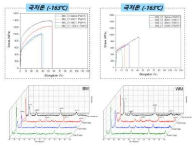 SAW용접강관 열처리 전/후 극저온 인장시험 및 XRD분석결과